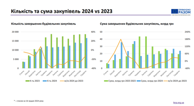 Закупівлі на відбудову: найбільші будівельні тендери 2024 року