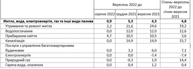 В Україні дорожчає комуналка: як змінилися ціни за рік (фото)
