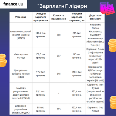 Де чиновники отримують найбільші зарплати (розміри)
