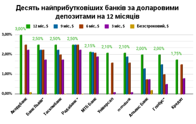 Які ставки нині пропонують банки: ТОП-10 за вкладами в євро, доларах та гривні