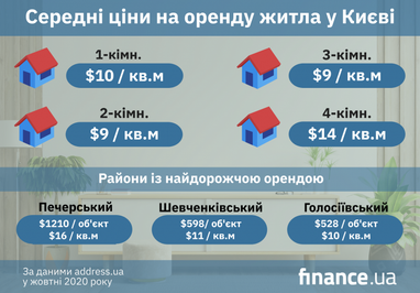Ціни оренди квартир у Києві цієї осені (інфографіка)