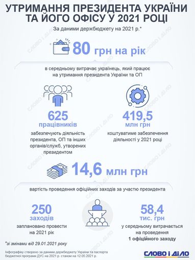 Скільки один українець витратить на утримання Кабміну та ВР в 2021 році (інфографіка)
