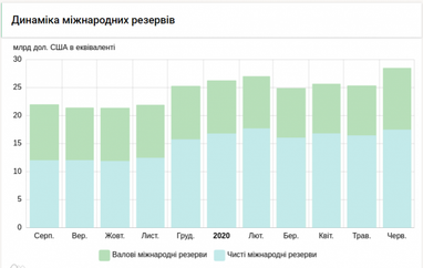 Міжнародні резерви України зросли завдяки новим запозиченням