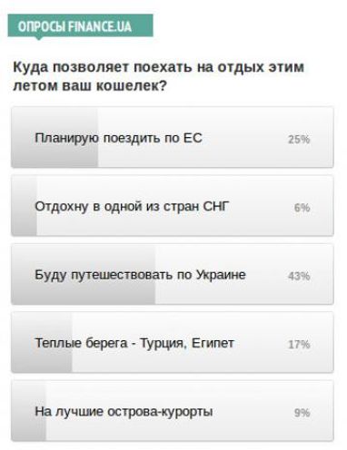 Куда позволяет поехать на отдых этим летом ваш кошелек? - опрос Finance.UA