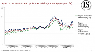 Потребительские настроения украинцев снова ухудшились