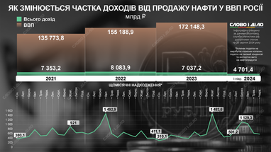 Як змінюється частка доходів від продажу нафти у ВВП росії