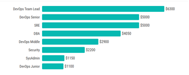 Інфографіка: DOU