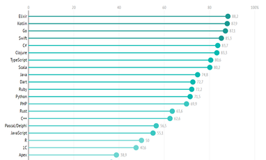 Рейтинг языков программирования 2021 (инфографика)