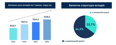 ФГВФО підрахував, скільки коштів тримають українці на банківських рахунках