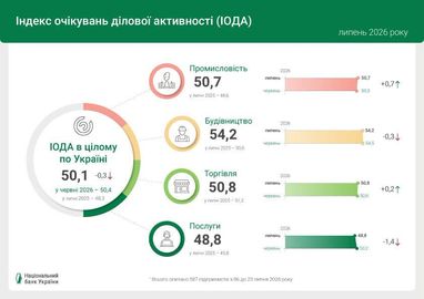 Бізнес дав оцінку результатів своєї діяльності за 5 місяців