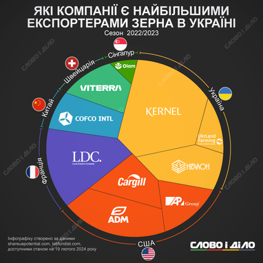 Какие компании являются крупнейшими экспортерами зерна в Украине