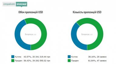 Курс готівкового долара