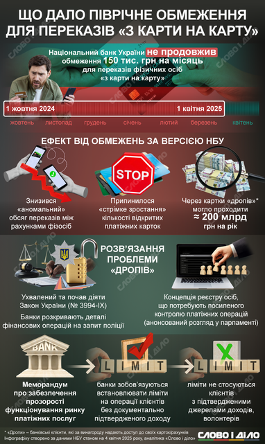 Інфографіка: «Слово і діло»
