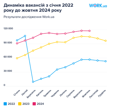 Понад 117 тис. вакансій та збільшення зарплати на 5%: де побільшало роботи (дослідження)