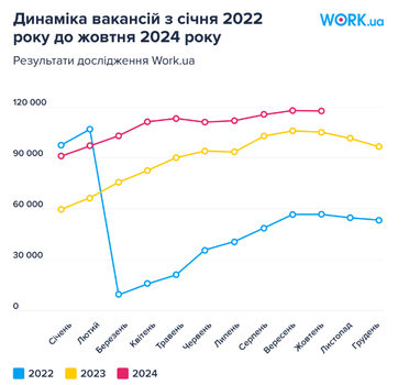 Более 117 тыс. вакансий и увеличение зарплаты на 5%: где стало больше работы (исследование)