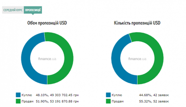 Курс готівкового долара