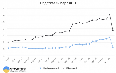 З реєстру боржників зникли 50 тисяч ФОП - Opendatabot