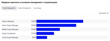 Зарплаты IT-менеджеров в 2026 году: где платят больше всего