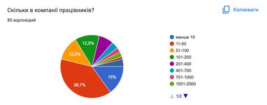 Більшість ІТ-компаній в Україні готові брати працівників без досвіду