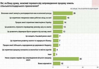 Що українці думають про відкриття ринку землі (опитування)