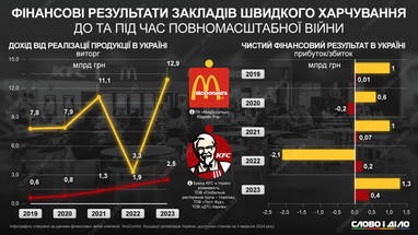 Доходы компаний McDonald’s и KFC в Украине до и во время полномасштабной войны (инфографика)