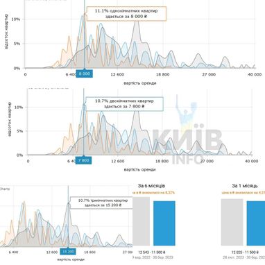 Як змінились ціни на оренду квартир у Києві (інфографіка)