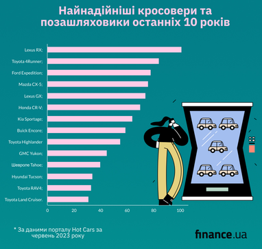 Названо найнадійніші кросовери та позашляховики за останні 10 років (інфографіка)