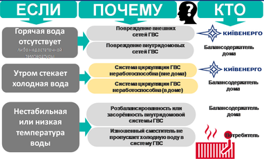 Вопросы по ОСМД: куда обращаться, если нет света, воды или тепла