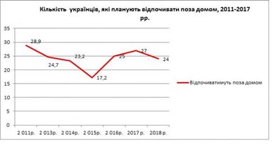 Стало відомо, скільки українців планують провести відпочинок за кордоном (інфографіка)