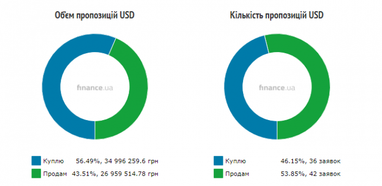 Курс готівкового долара