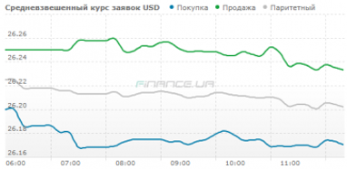 Курс готівкового долара