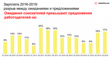 Зарплаты в Украине: ожидания и реальность