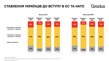 Якою бачать Україну громадяни — дослідження Gradus Research (інфографіка)