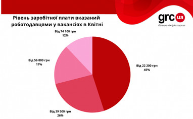 Віддалена робота в Україні: які посади пропонують та скільки платять
