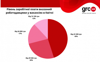 Удаленная работа в Украине: какие должности предлагают и сколько платят