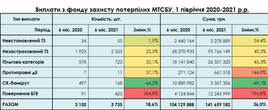 За 2021 рік МТСБУ сплатило постраждалим в ДТП понад 141 мільйон гривень