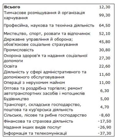 Інвестиції в українську економіку сповільнилися (таблиця)