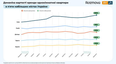 Інфографіка: Dim. ria та Rozmova