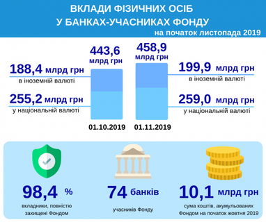Українці несуть гроші в банки (інфографіка)