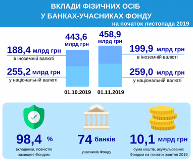 Украинцы несут деньги в банки (инфографика)