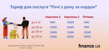 З 7 липня Нова пошта Глобал змінює тарифи на міжнародну доставку: тарифи (інфографіка)