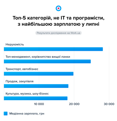 Інфографіка: Work.ua