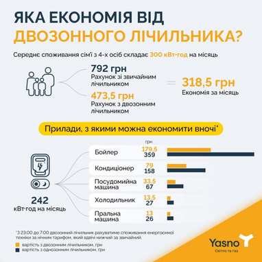 Ночной тариф: как подключить и сколько можно сэкономить на оплате за свет