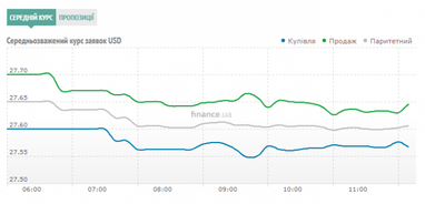 Курс готівкового долара