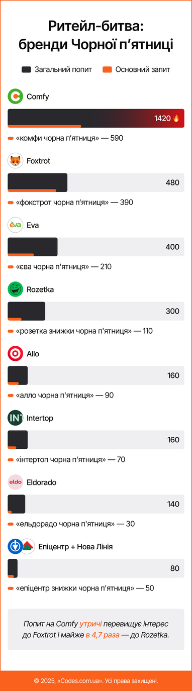 Инфографика: Codes