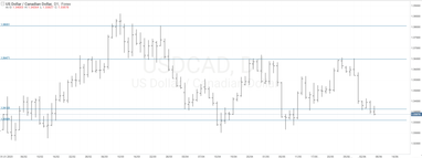 График валютной пары USDCAD, D1.