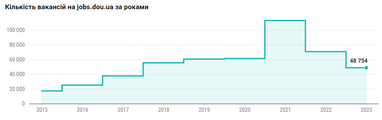 Графік: Dou