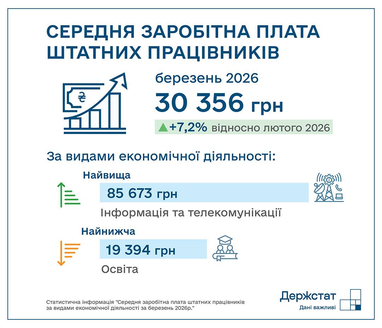 Найвищий рівень заробітної плати зафіксовано в Києві