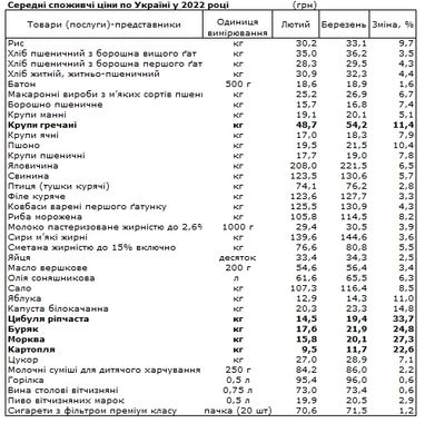 таблиця Держстату