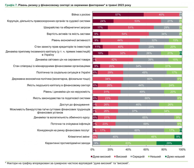 Существенные изменения: банкиры назвали основные риски для финансового сектора Украины